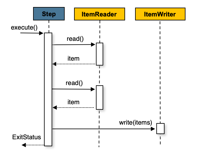 Chunk Oriented Processing