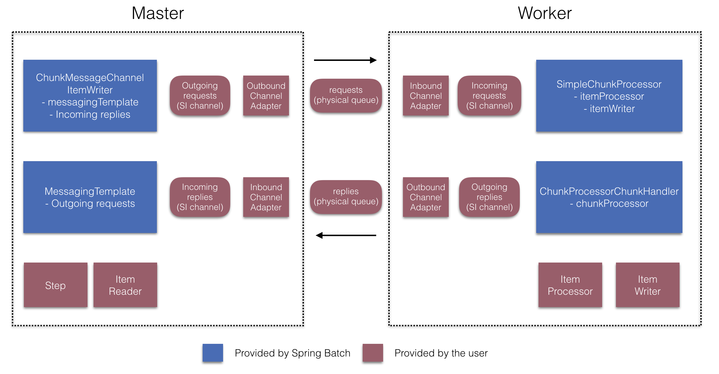 Remote Chunking Configuration