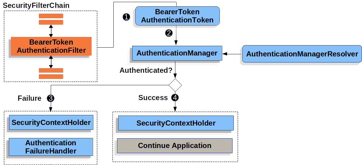 bearertokenauthenticationfilter