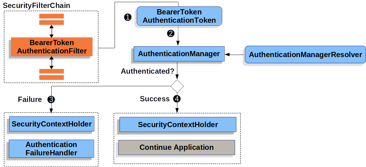 bearertokenauthenticationfilter