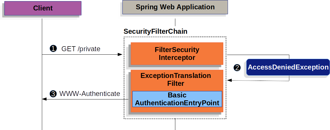 basicauthenticationentrypoint