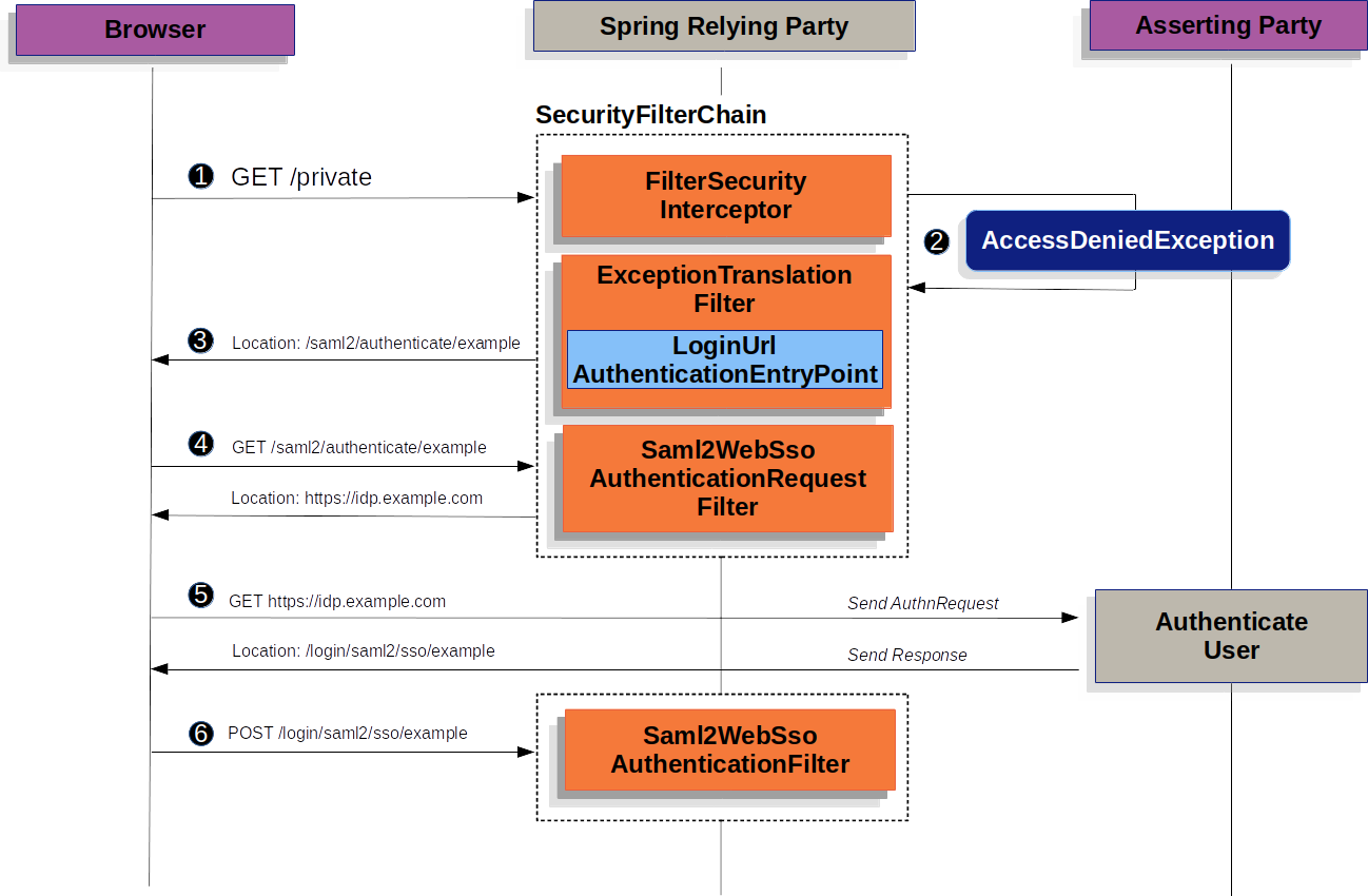 saml2webssoauthenticationrequestfilter