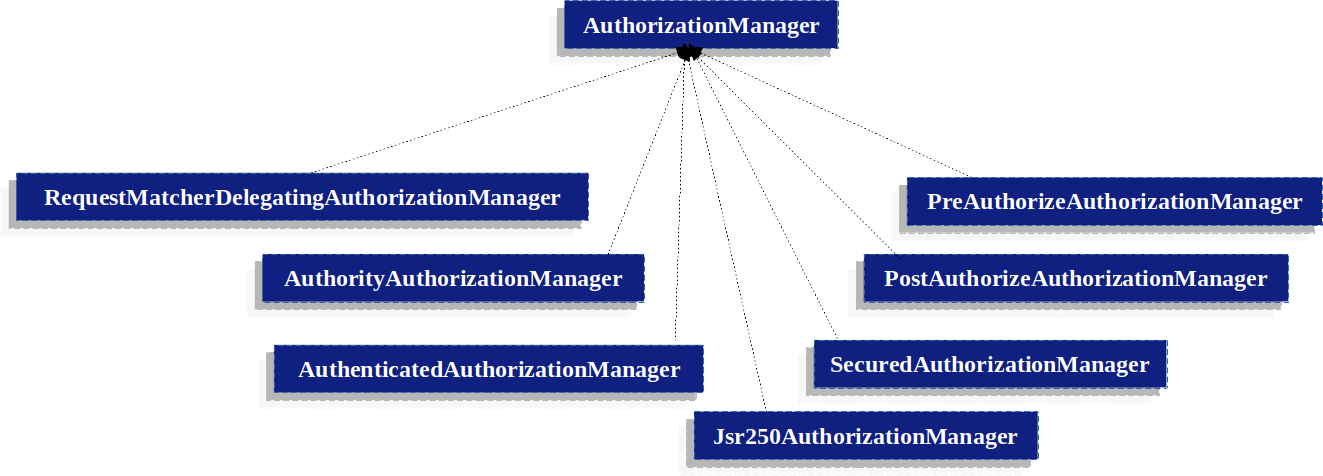 authorizationhierarchy