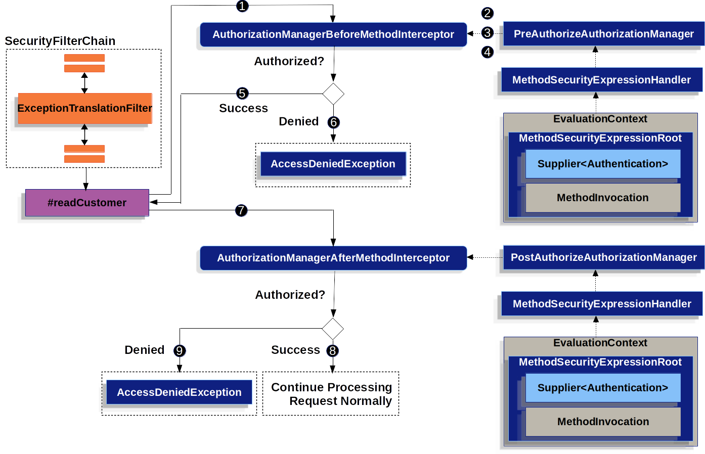 methodsecurity