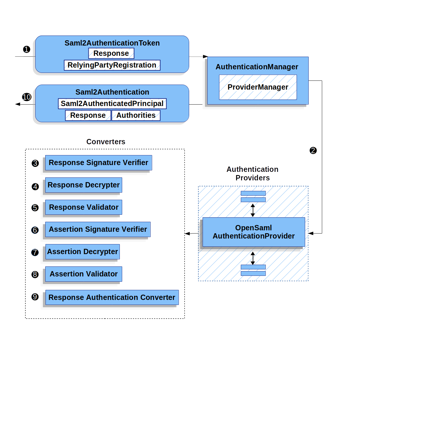 opensamlauthenticationprovider