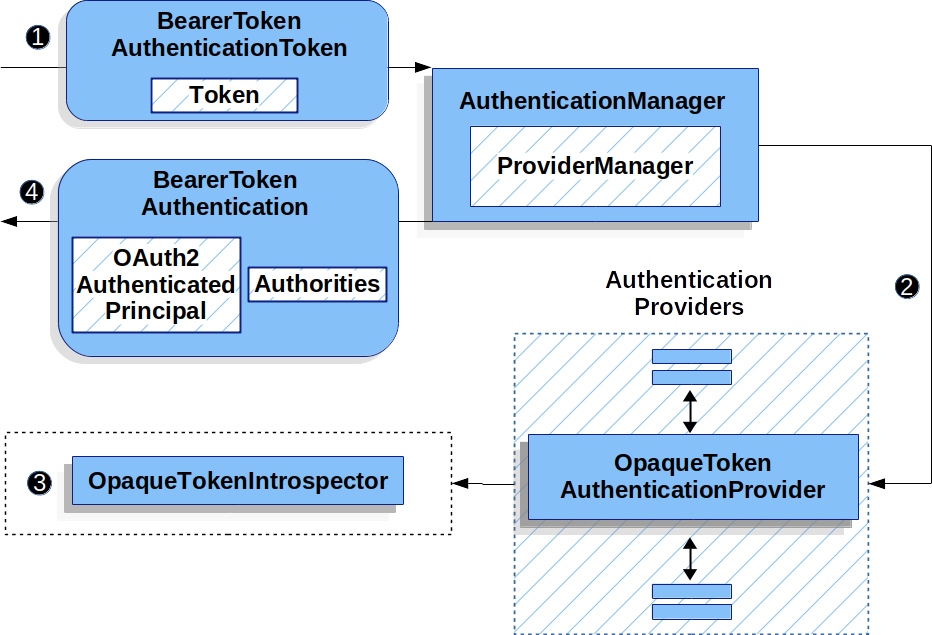 opaquetokenauthenticationprovider